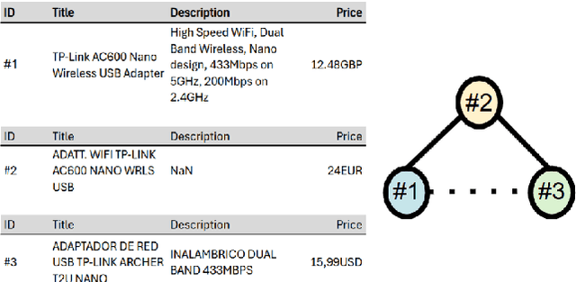 Figure 1 for TransClean: Finding False Positives in Multi-Source Entity Matching under Real-World Conditions via Transitive Consistency