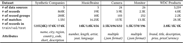 Figure 2 for TransClean: Finding False Positives in Multi-Source Entity Matching under Real-World Conditions via Transitive Consistency