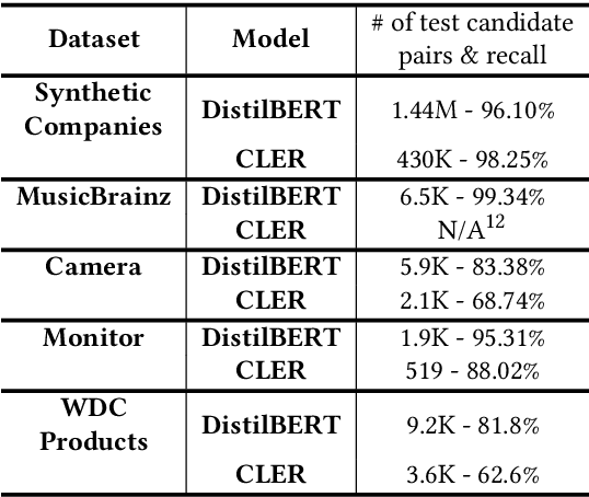 Figure 4 for TransClean: Finding False Positives in Multi-Source Entity Matching under Real-World Conditions via Transitive Consistency