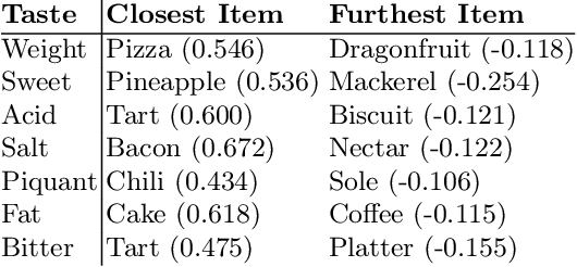 Figure 2 for WineGraph: A Graph Representation For Food-Wine Pairing
