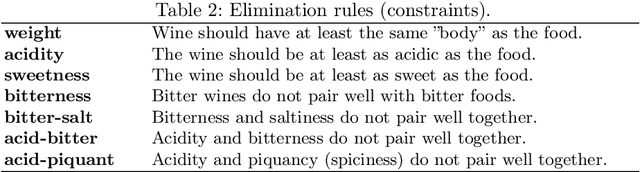 Figure 3 for WineGraph: A Graph Representation For Food-Wine Pairing