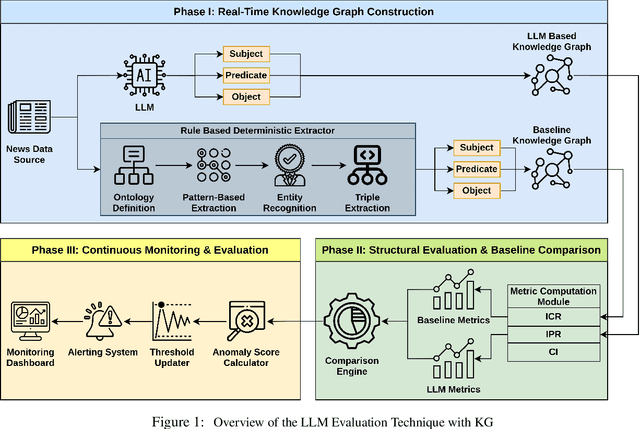 Figure 1 for Continuous Monitoring of Large-Scale Generative AI via Deterministic Knowledge Graph Structures