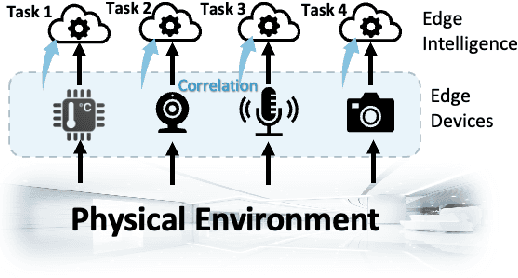 Figure 1 for CoRAST: Towards Foundation Model-Powered Correlated Data Analysis in Resource-Constrained CPS and IoT