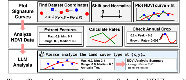Figure 3 for TerraTrace: Temporal Signature Land Use Mapping System