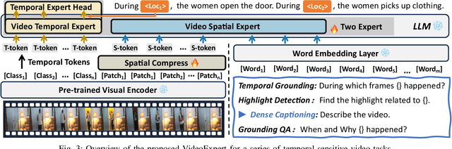 Figure 3 for VideoExpert: Augmented LLM for Temporal-Sensitive Video Understanding