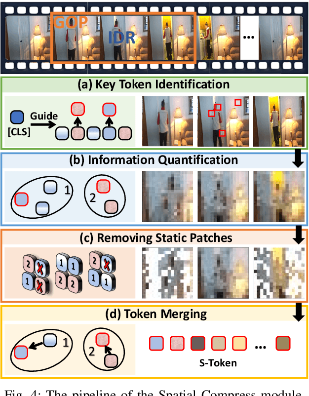 Figure 4 for VideoExpert: Augmented LLM for Temporal-Sensitive Video Understanding