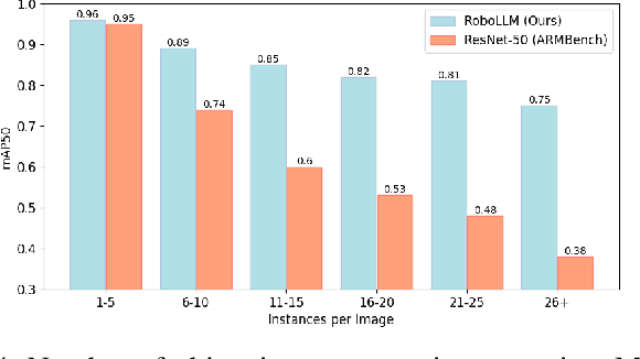 Figure 4 for RoboLLM: Robotic Vision Tasks Grounded on Multimodal Large Language Models