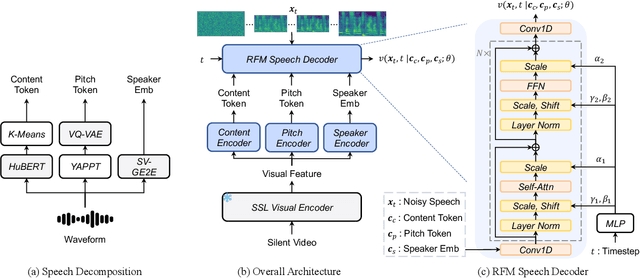 Figure 1 for V2SFlow: Video-to-Speech Generation with Speech Decomposition and Rectified Flow