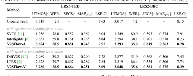 Figure 2 for V2SFlow: Video-to-Speech Generation with Speech Decomposition and Rectified Flow