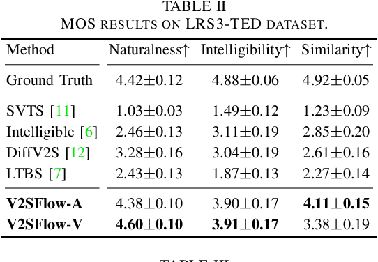 Figure 3 for V2SFlow: Video-to-Speech Generation with Speech Decomposition and Rectified Flow