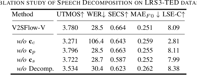 Figure 4 for V2SFlow: Video-to-Speech Generation with Speech Decomposition and Rectified Flow