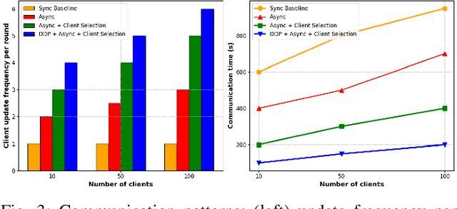 Figure 3 for Reducing Communication Overhead in Federated Learning for Network Anomaly Detection with Adaptive Client Selection