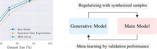 Figure 3 for Regularizing Neural Networks with Meta-Learning Generative Models