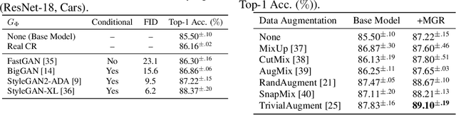Figure 4 for Regularizing Neural Networks with Meta-Learning Generative Models