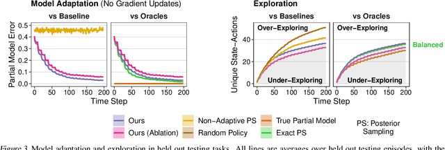 Figure 4 for Learning How to Infer Partial MDPs for In-Context Adaptation and Exploration