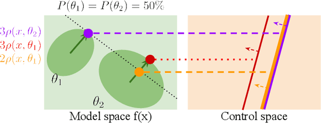 Figure 1 for Robust Safe Control with Multi-Modal Uncertainty