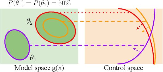 Figure 2 for Robust Safe Control with Multi-Modal Uncertainty