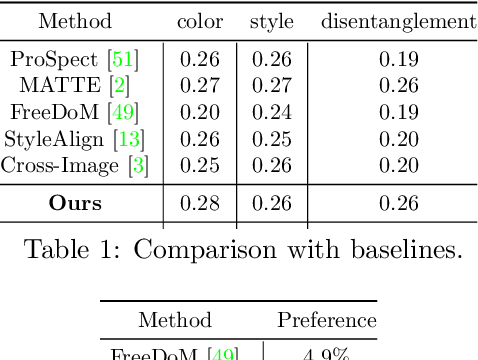 Figure 1 for Training-free Color-Style Disentanglement for Constrained Text-to-Image Synthesis