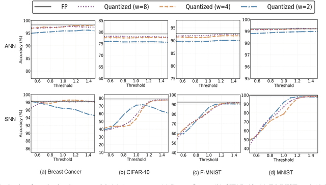 Figure 2 for On the Privacy-Preserving Properties of Spiking Neural Networks with Unique Surrogate Gradients and Quantization Levels