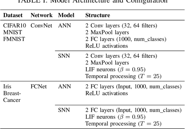 Figure 4 for On the Privacy-Preserving Properties of Spiking Neural Networks with Unique Surrogate Gradients and Quantization Levels