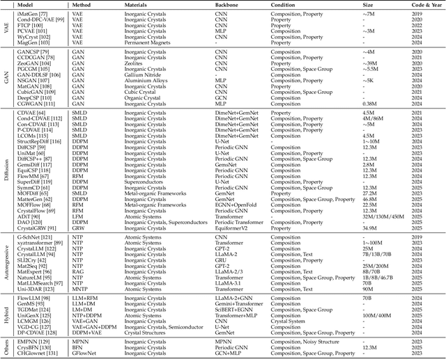 Figure 4 for Materials Generation in the Era of Artificial Intelligence: A Comprehensive Survey