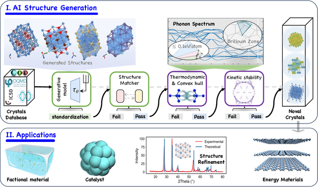 Figure 1 for Materials Generation in the Era of Artificial Intelligence: A Comprehensive Survey
