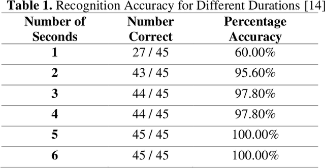 Figure 2 for Advancing Audio Fingerprinting Accuracy Addressing Background Noise and Distortion Challenges
