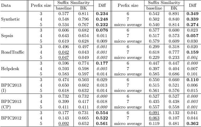 Figure 2 for Knowledge-Driven Modulation of Neural Networks with Attention Mechanism for Next Activity Prediction