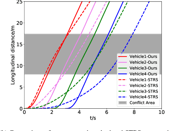 Figure 2 for A Tightly Coupled Bi-Level Coordination Framework for CAVs at Road Intersections