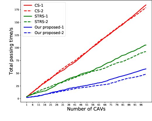 Figure 4 for A Tightly Coupled Bi-Level Coordination Framework for CAVs at Road Intersections