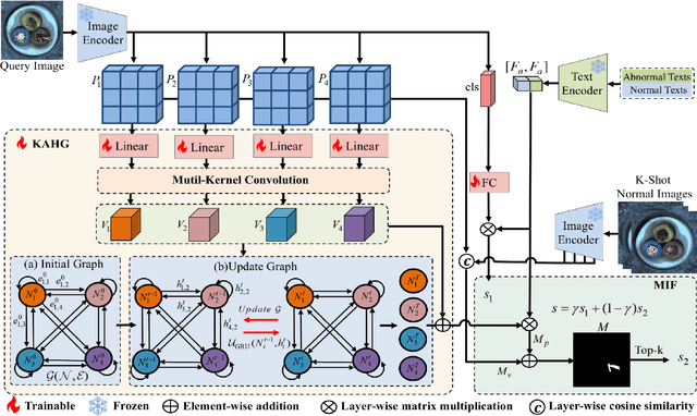Figure 3 for Kernel-Aware Graph Prompt Learning for Few-Shot Anomaly Detection