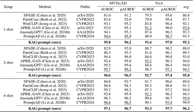 Figure 2 for Kernel-Aware Graph Prompt Learning for Few-Shot Anomaly Detection