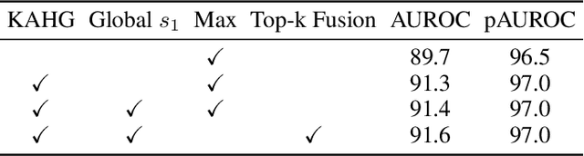 Figure 4 for Kernel-Aware Graph Prompt Learning for Few-Shot Anomaly Detection