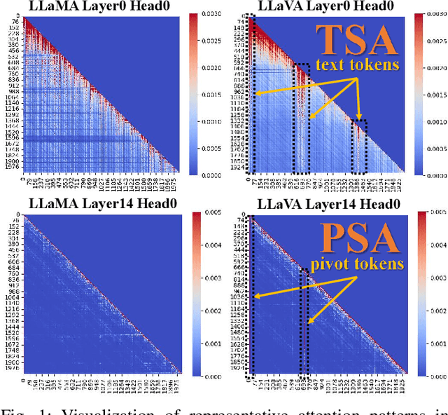 Figure 1 for AKVQ-VL: Attention-Aware KV Cache Adaptive 2-Bit Quantization for Vision-Language Models