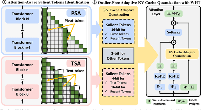 Figure 2 for AKVQ-VL: Attention-Aware KV Cache Adaptive 2-Bit Quantization for Vision-Language Models