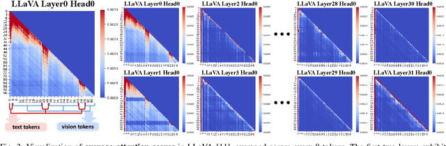 Figure 3 for AKVQ-VL: Attention-Aware KV Cache Adaptive 2-Bit Quantization for Vision-Language Models