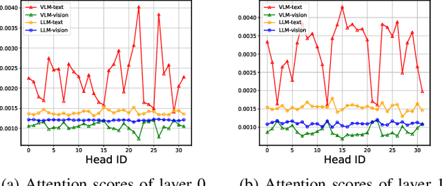 Figure 4 for AKVQ-VL: Attention-Aware KV Cache Adaptive 2-Bit Quantization for Vision-Language Models