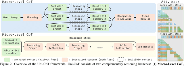 Figure 2 for Uni-cot: Towards Unified Chain-of-Thought Reasoning Across Text and Vision