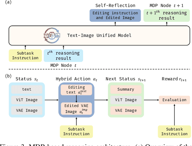 Figure 4 for Uni-cot: Towards Unified Chain-of-Thought Reasoning Across Text and Vision