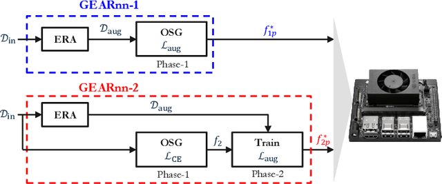 Figure 3 for Growing Efficient Accurate and Robust Neural Networks on the Edge