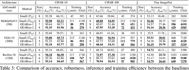 Figure 4 for Growing Efficient Accurate and Robust Neural Networks on the Edge