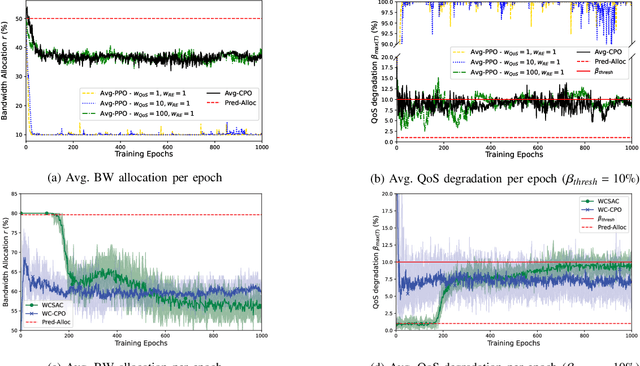 Figure 4 for Generalizable Resource Scaling of 5G Slices using Constrained Reinforcement Learning