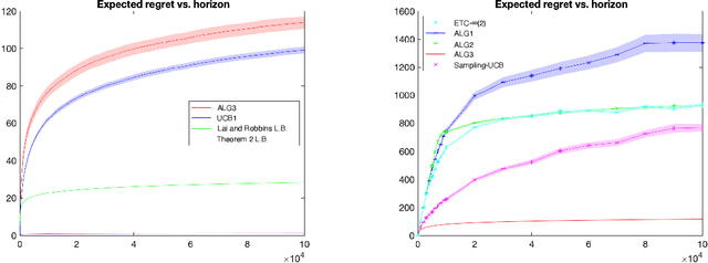 Figure 1 for Complexity Analysis of a Countable-armed Bandit Problem