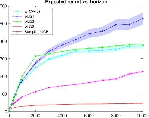 Figure 2 for Complexity Analysis of a Countable-armed Bandit Problem