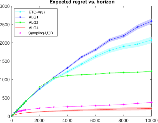 Figure 3 for Complexity Analysis of a Countable-armed Bandit Problem