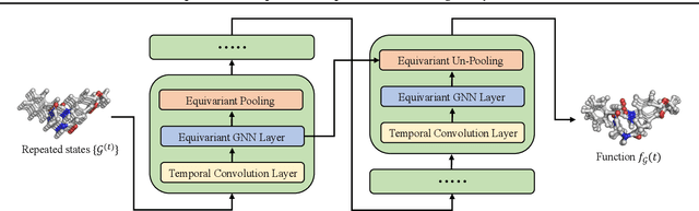 Figure 4 for Equivariant Graph Neural Operator for Modeling 3D Dynamics