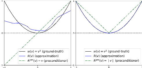 Figure 3 for A Unified Framework for U-Net Design and Analysis