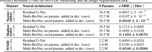 Figure 2 for A Unified Framework for U-Net Design and Analysis