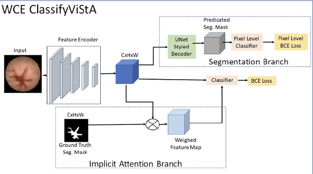 Figure 1 for ClassifyViStA:WCE Classification with Visual understanding through Segmentation and Attention