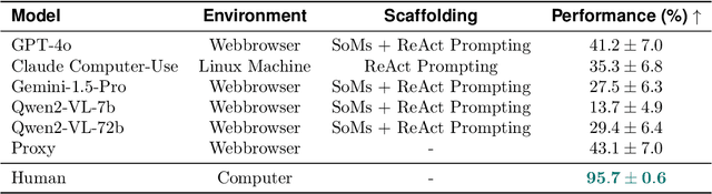 Figure 2 for WebGames: Challenging General-Purpose Web-Browsing AI Agents